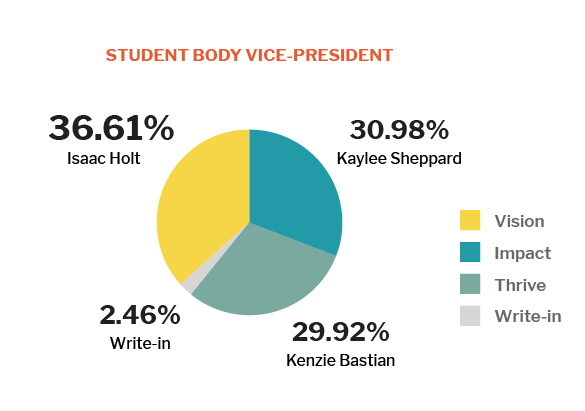 2019 Vice Presidential Results